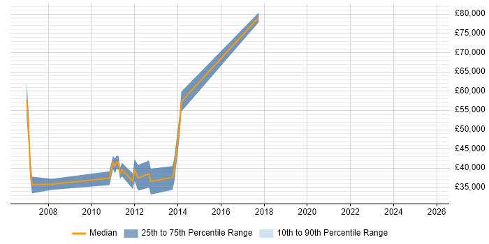 Salary distribution trend for jobs in Norwich citing Requirements Analysis