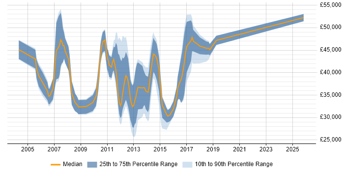 Salary distribution trend for jobs in Norwich citing Requirements Gathering