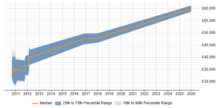 Salary distribution trend for jobs in Norwich citing Requirements Management