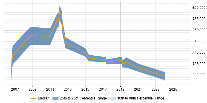 Salary distribution trend for jobs in Norwich citing Risk Assessment