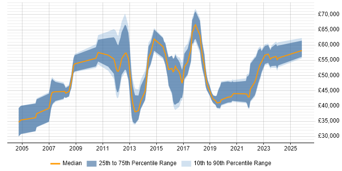 Salary distribution trend for jobs in Norwich citing Roadmaps
