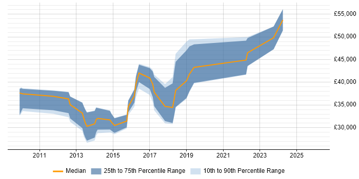 Salary distribution trend for jobs in Norwich citing Ruby