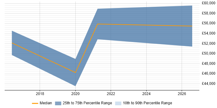 Salary distribution trend for jobs in Norwich citing Salesforce CRM