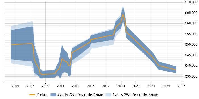 Salary distribution trend for jobs in Norwich citing SAP