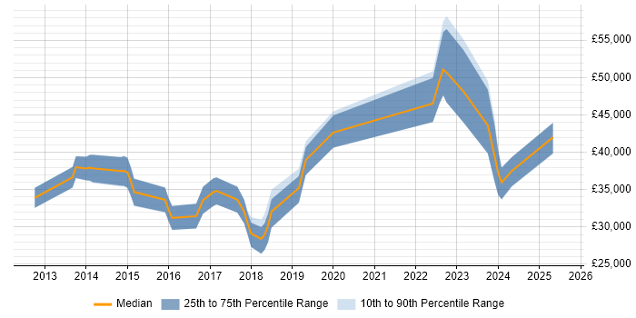 Salary distribution trend for jobs in Norwich citing Sass