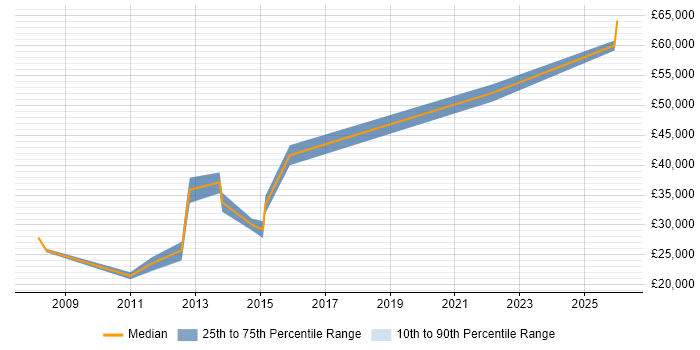 Salary distribution trend for jobs in Norwich citing SC Cleared