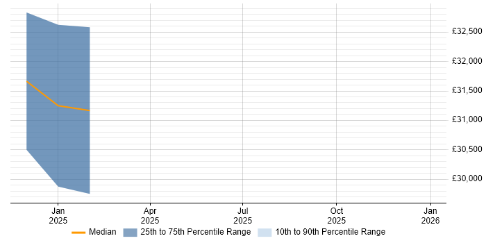 Salary distribution trend for jobs in Norwich citing Screaming Frog