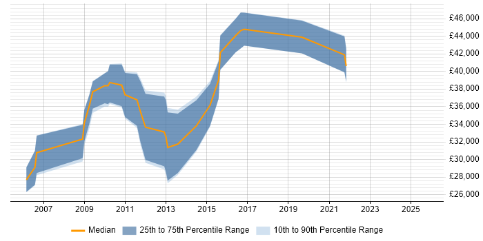 Salary distribution trend for Security Analyst job vacancies in Norwich