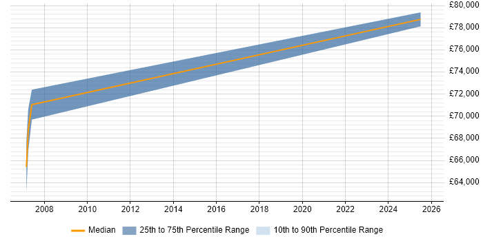 Salary distribution trend for Security Architect job vacancies in Norwich