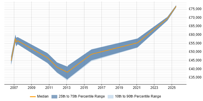 Salary distribution trend for jobs in Norwich citing Security Architecture