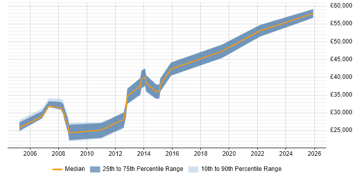 Salary distribution trend for jobs in Norwich citing Security Cleared