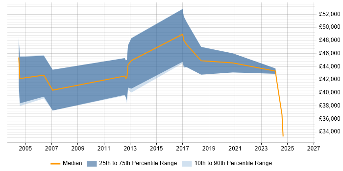 Salary distribution trend for Security Engineer job vacancies in Norwich