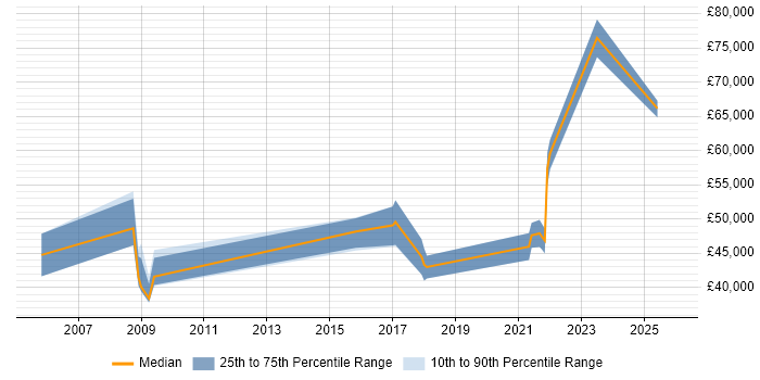 Salary distribution trend for Security Manager job vacancies in Norwich