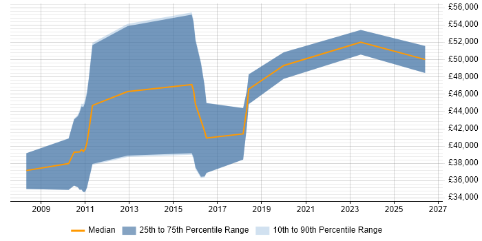 Salary distribution trend for jobs in Norwich citing Security Testing