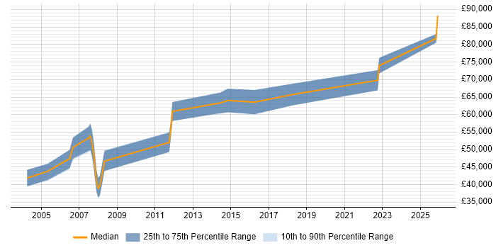 Salary distribution trend for Senior Architect job vacancies in Norwich