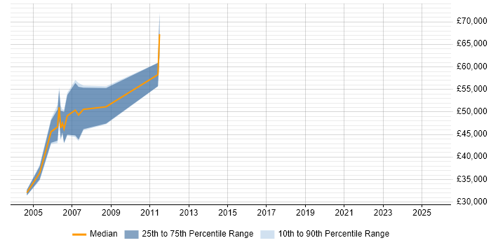Salary distribution trend for Senior Consultant job vacancies in Norwich