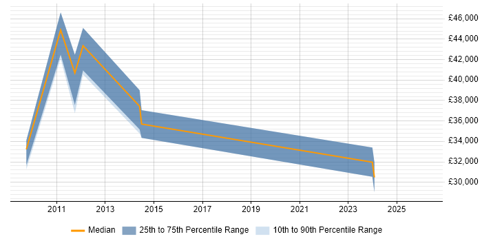 Salary distribution trend for Senior Data Warehouse Specialist job vacancies in Norwich