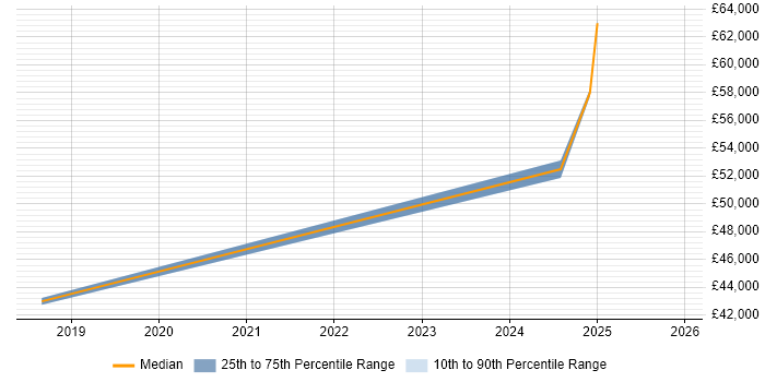 Salary distribution trend for Senior DevOps job vacancies in Norwich