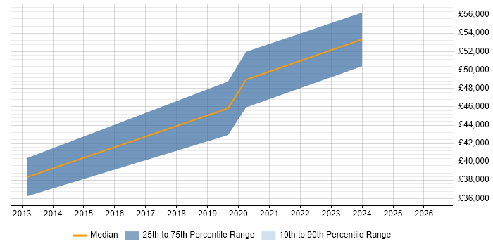 Salary distribution trend for Senior Front-End Developer job vacancies in Norwich