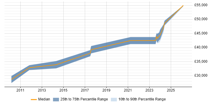 Salary distribution trend for Senior Infrastructure Engineer job vacancies in Norwich