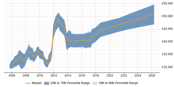 Salary distribution trend for Senior .NET Developer job vacancies in Norwich