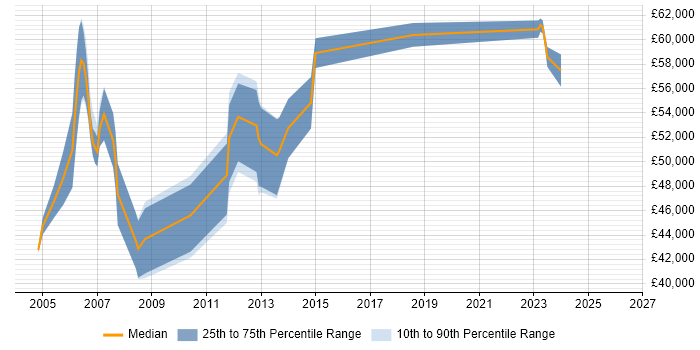 Salary distribution trend for Senior Project Manager job vacancies in Norwich
