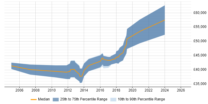 Salary distribution trend for Senior Software Engineer job vacancies in Norwich