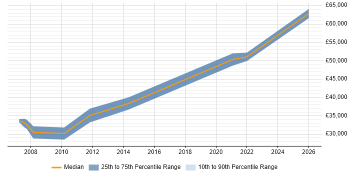 Salary distribution trend for Senior Systems Engineer job vacancies in Norwich