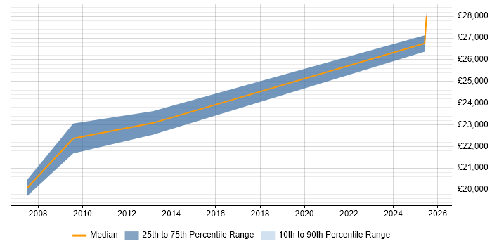 Salary distribution trend for SEO Executive job vacancies in Norwich