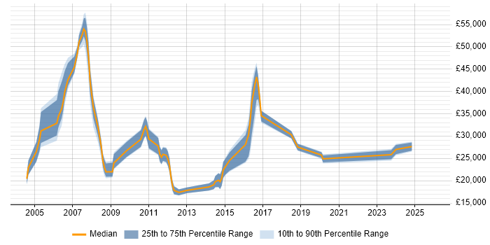 Salary distribution trend for Service Analyst job vacancies in Norwich