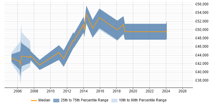 Salary distribution trend for Service Delivery Manager job vacancies in Norwich