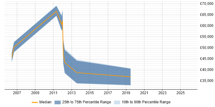 Salary distribution trend for jobs in Norwich citing Service Design