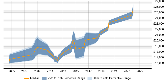 Salary distribution trend for Service Desk Analyst job vacancies in Norwich