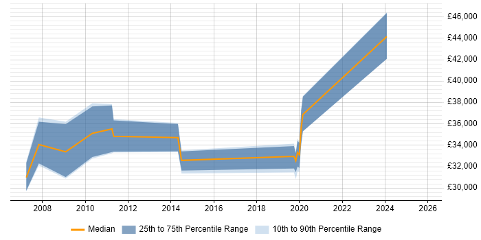Salary distribution trend for Service Desk Manager job vacancies in Norwich