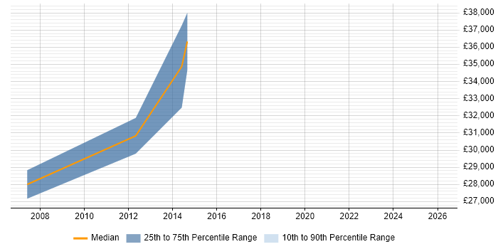 Salary distribution trend for Service Desk Team Leader job vacancies in Norwich
