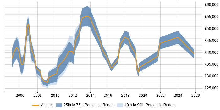 Salary distribution trend for jobs in Norwich citing Service Management