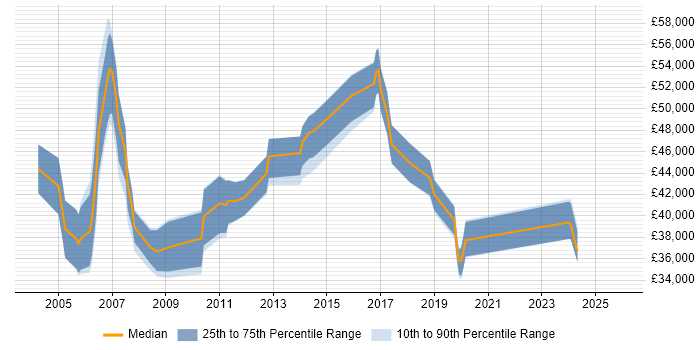 Salary distribution trend for Service Manager job vacancies in Norwich