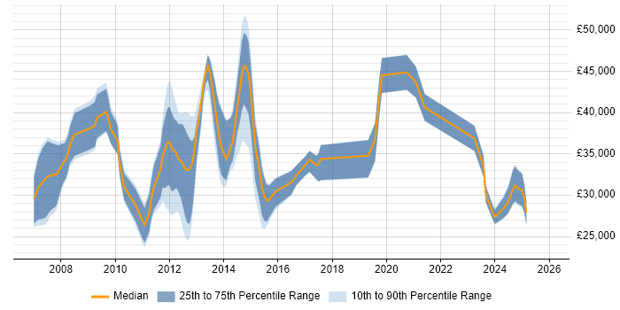 Salary distribution trend for jobs in Norwich citing SharePoint