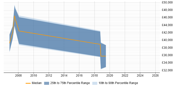 Salary distribution trend for jobs in Norwich citing SMTP