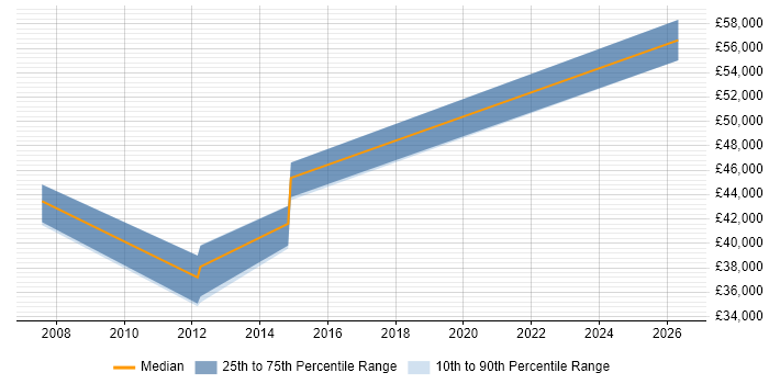 Salary distribution trend for Software Architect job vacancies in Norwich