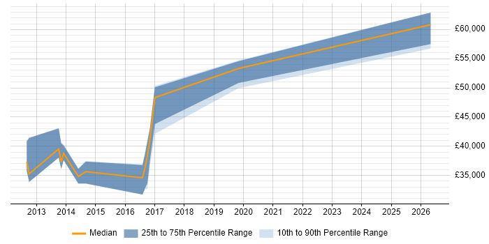 Salary distribution trend for jobs in Norwich citing Software Architecture