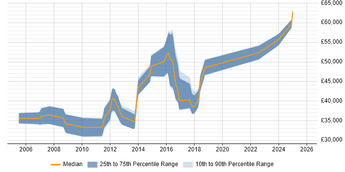 Salary distribution trend for jobs in Norwich citing Software Delivery