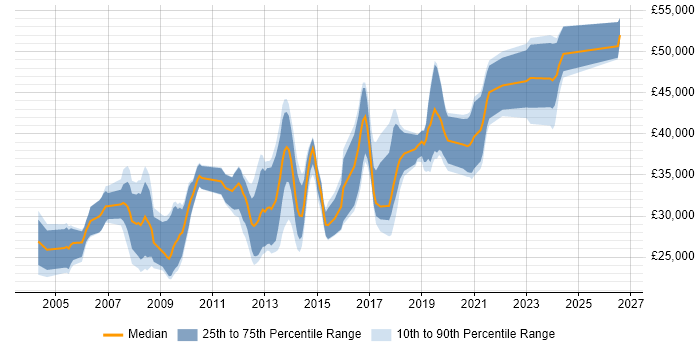 Salary distribution trend for Software Developer job vacancies in Norwich