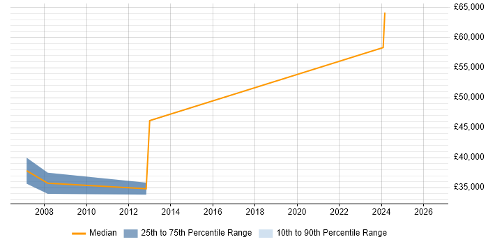 Salary distribution trend for Software Team Leader job vacancies in Norwich