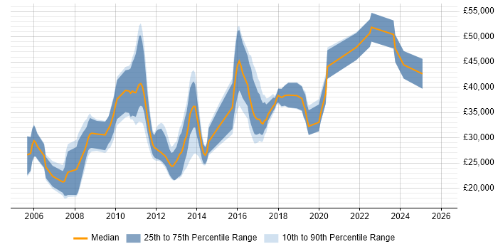 Salary distribution trend for jobs in Norwich citing Software Testing