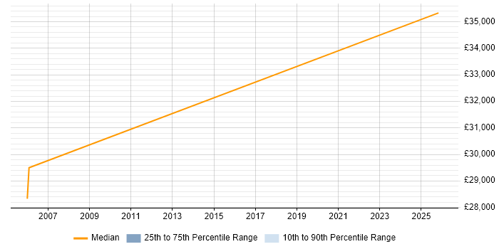 Salary distribution trend for jobs in Norwich citing SolarWinds
