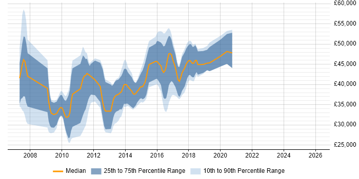 Salary distribution trend for jobs in Norwich citing Spring