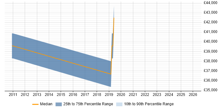 Salary distribution trend for jobs in Norwich citing SQL Optimisation