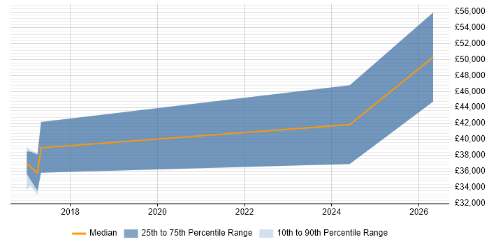 Salary distribution trend for jobs in Norwich citing SQLite