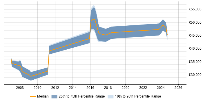 Salary distribution trend for jobs in Norwich citing SSL